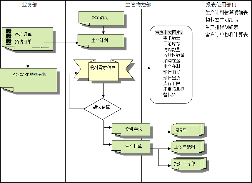 ERP乐鱼平台-乐鱼（中国）一站式服务平台
的三大维度管理